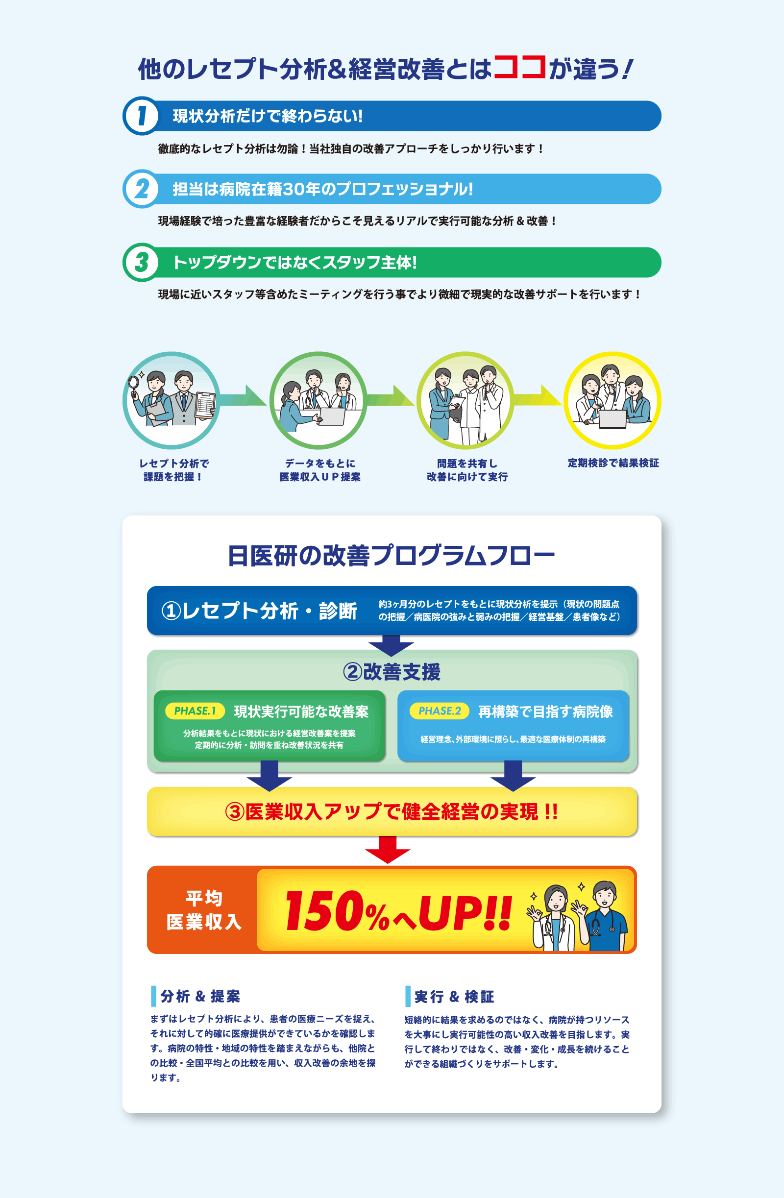 他のレセプト分析＆経営改善との違い