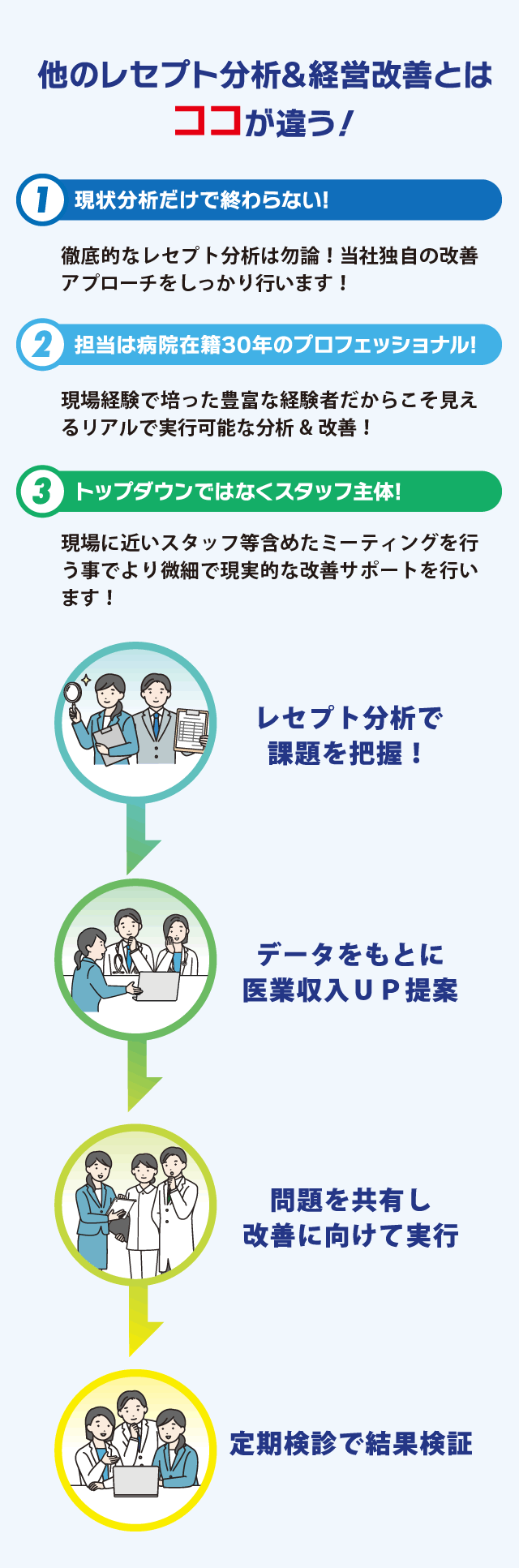 他のレセプト分析＆経営改善との違い