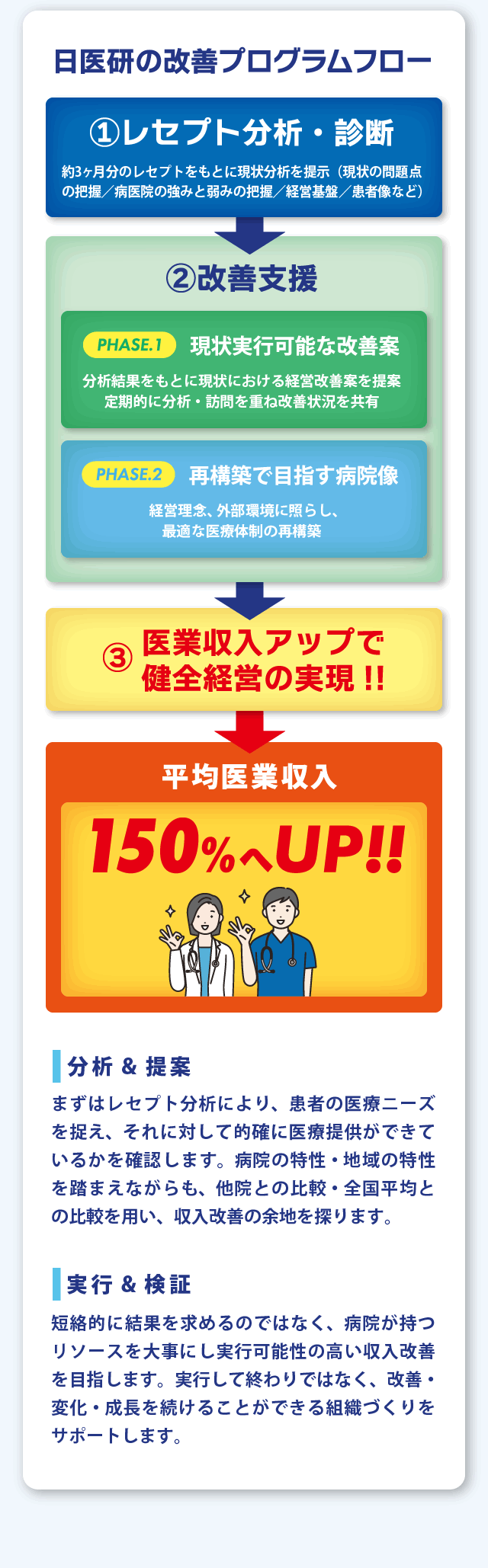 日医研の改善プログラムフロー